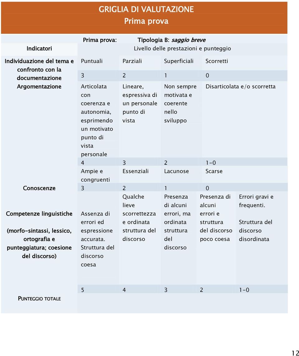 motivata cornza un prsonal cornt autonomia, punto nllo sprimndo vista sviluppo un motivato punto vista prsonal 4 3 2 1-0 Ampi Essnziali Lacunos Scars congrunti 3 2 1 0 Assnza rrori d sprssion