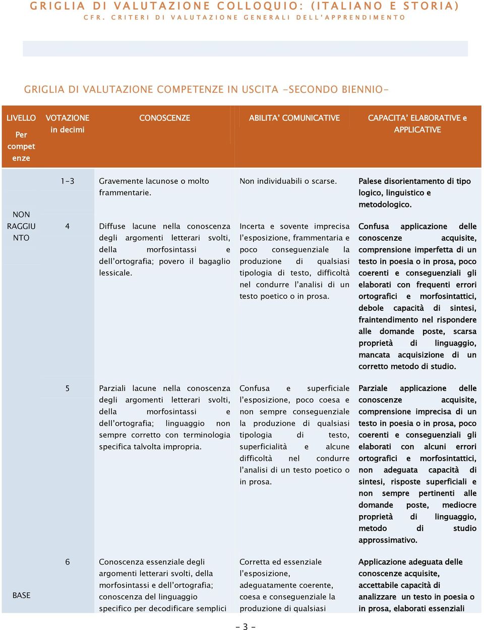 CONOSCENZE ABILITA COMUNICATIVE CAPACITA ELABORATIVE APPLICATIVE 1-3 Gravmnt lacunos o molto Non inviduabili o scars. Pals sorintamnto tipo frammntari. logico, linguistico NON mtodologico.