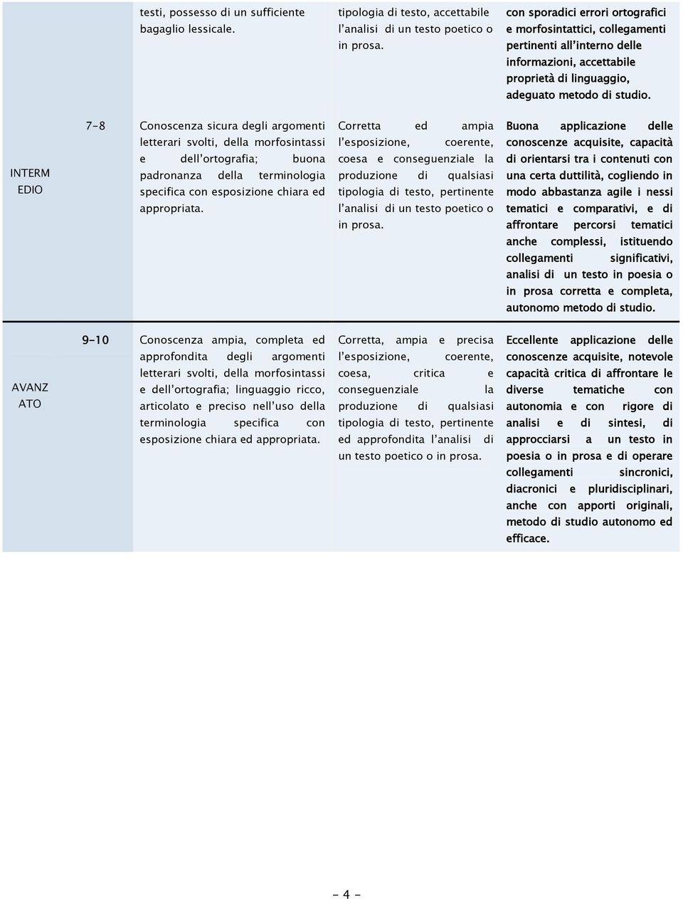 7-8 Conoscnza sicura dgli argomnti Corrtta d ampia Buona applicazion dll lttrari svolti, dlla morfosintassi l sposizion, cornt, conoscnz acquisit, capacità INTERM EDIO dll ortografia; buona