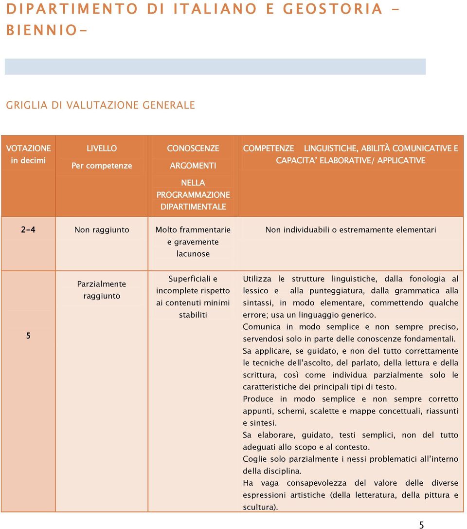 Suprficiali incomplt risptto ai contnuti minimi Utilizza l struttur linguistich, dalla fonologia al lssico alla puntggiatura, dalla grammatica alla sintassi, in modo lmntar, commttndo qualch