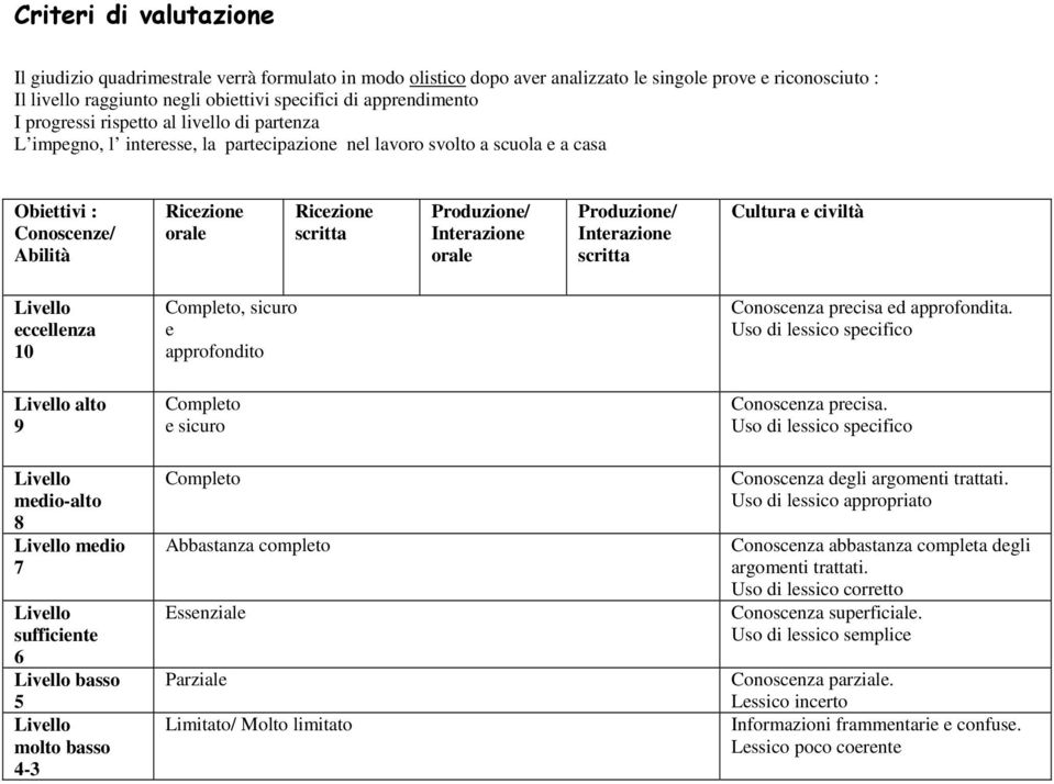 medio-alto 8 medio 7 sufficiente 6 basso 5 molto basso 4-3, sicuro e approfondito e sicuro Abbastanza completo Essenziale Parziale Limitato/ Molto limitato Conoscenza precisa ed approfondita.