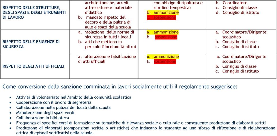 atti che mettono in pericolo l incolumità altrui con obbligo di ripulitura e riordino tempestivo b. ammonizione b. Coordinatore RISPETTO DEGLI ATTI UFFICIALI a.