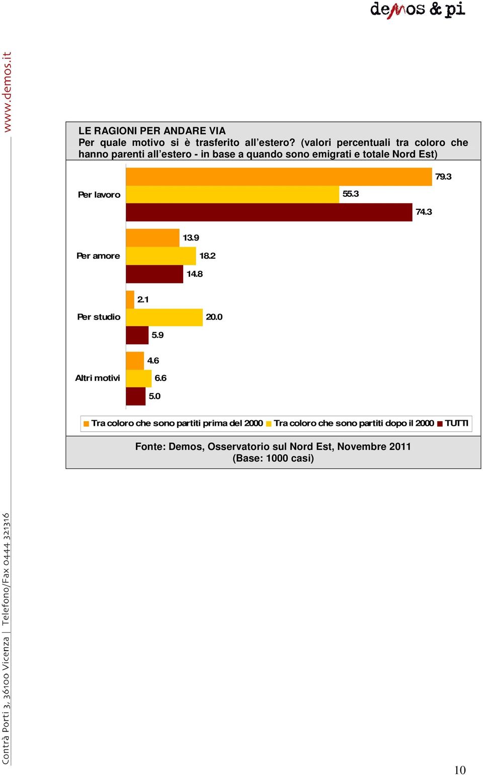 79.3 Per lavoro 55.3 74.3 13.9 Per amore 18.2 14.8 2.1 Per studio 20.0 5.9 4.6 Altri motivi 6.6 5.