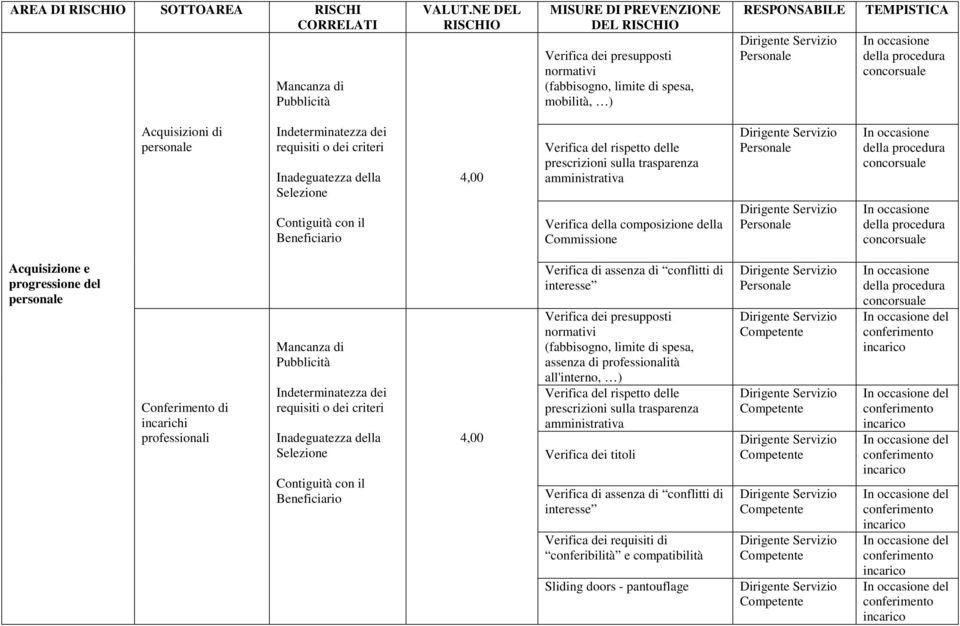 concorsuale Acquisizioni di personale Indeterminatezza dei requisiti o dei criteri Inadeguatezza della Selezione Contiguità con il Beneficiario 4,00 Verifica del rispetto delle prescrizioni sulla