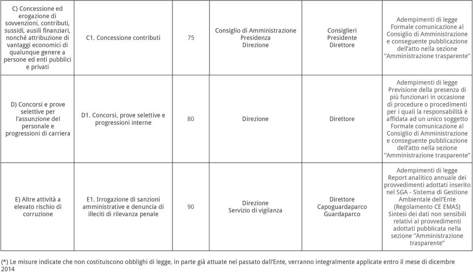 prove selettive per l'assunzione del personale e progressioni di carriera D1.