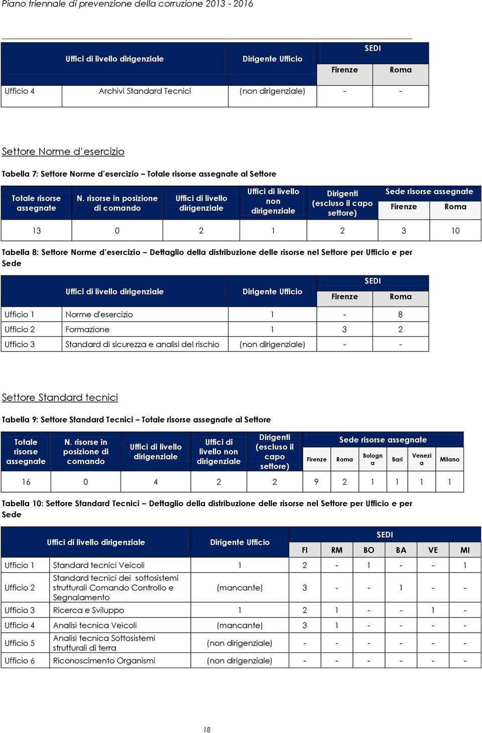 risorse in posizione di comando Uffici di livello dirigenziale Uffici di livello non dirigenziale Dirigenti (escluso il capo settore) Sede risorse assegnate Firenze Roma 13 0 2 1 2 3 10 Tabella 8: