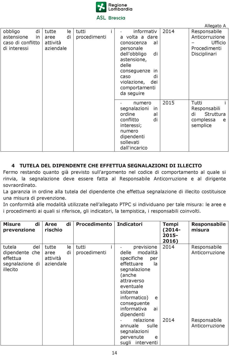 dipendenti sollevati dall'incarico in al di 2015 Tutti i Responsabili di Struttura complessa e semplice 4 TUTELA DEL DIPENDENTE CHE EFFETTUA SEGNALAZIONI DI ILLECITO Fermo restando quanto già