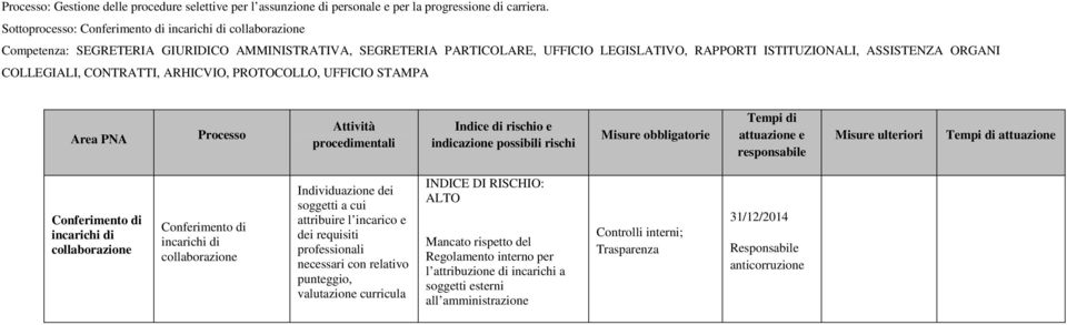 COLLEGIALI, CONTRATTI, ARHICVIO, PROTOCOLLO, UFFICIO STAMPA Area PNA Processo Attività procedimentali Indice di rischio e indicazione possibili rischi Misure obbligatorie Tempi di attuazione e