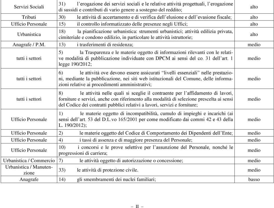 urbanistica: strumenti urbanistici; attività edilizia privata, cimiteriale e condono edilizio, in particolare le attività istruttorie; alto Anagrafe / P.M.