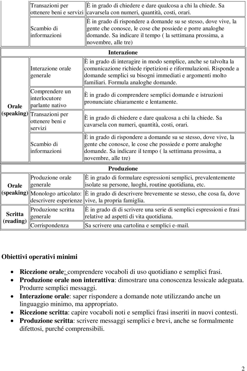 Sa cavarsela con numeri, quantità, costi, orari. È in grado di rispondere a domande su se stesso, dove vive, la gente che conosce, le cose che possiede e porre analoghe domande.