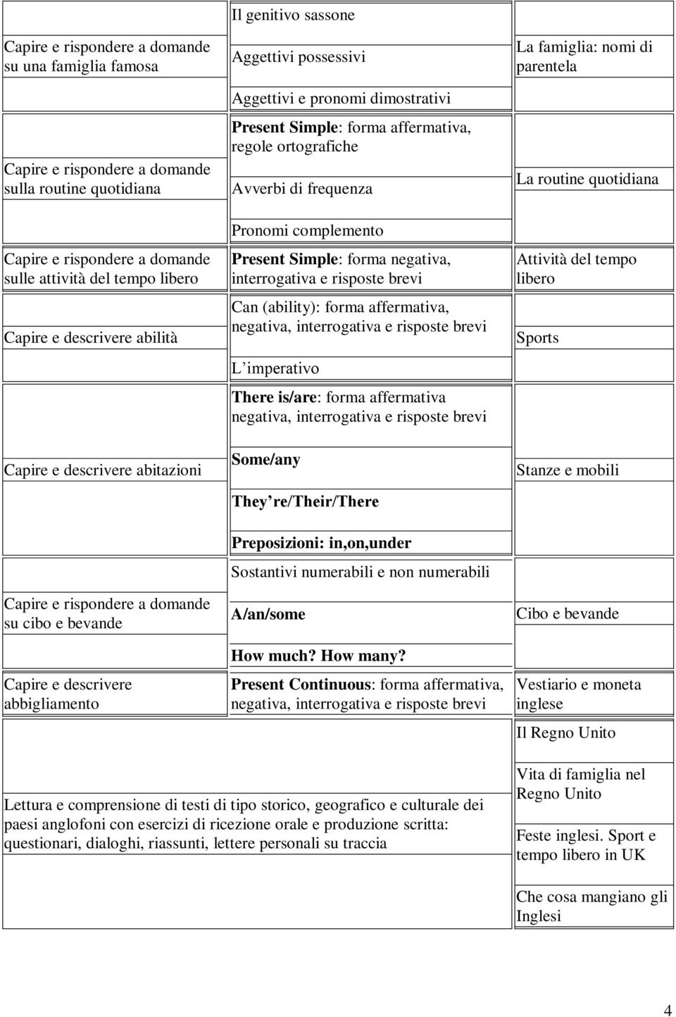 interrogativa e risposte brevi Can (ability): forma affermativa, negativa, interrogativa e risposte brevi L imperativo There is/are: forma affermativa negativa, interrogativa e risposte brevi