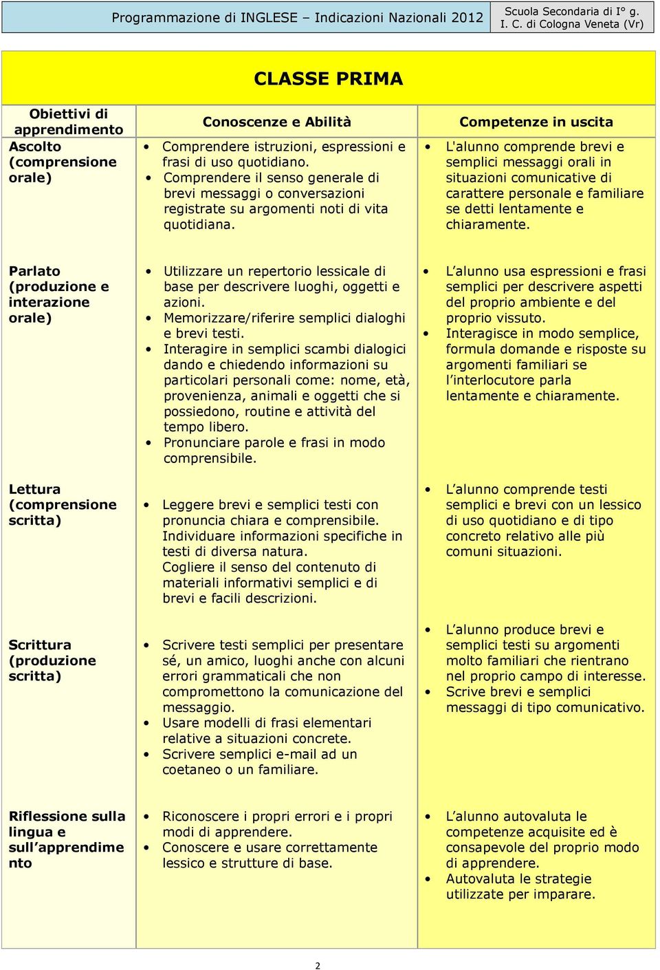 Competenze in uscita L'alunno comprende brevi e semplici messaggi orali in situazioni comunicative di carattere personale e familiare se detti lentamente e chiaramente.