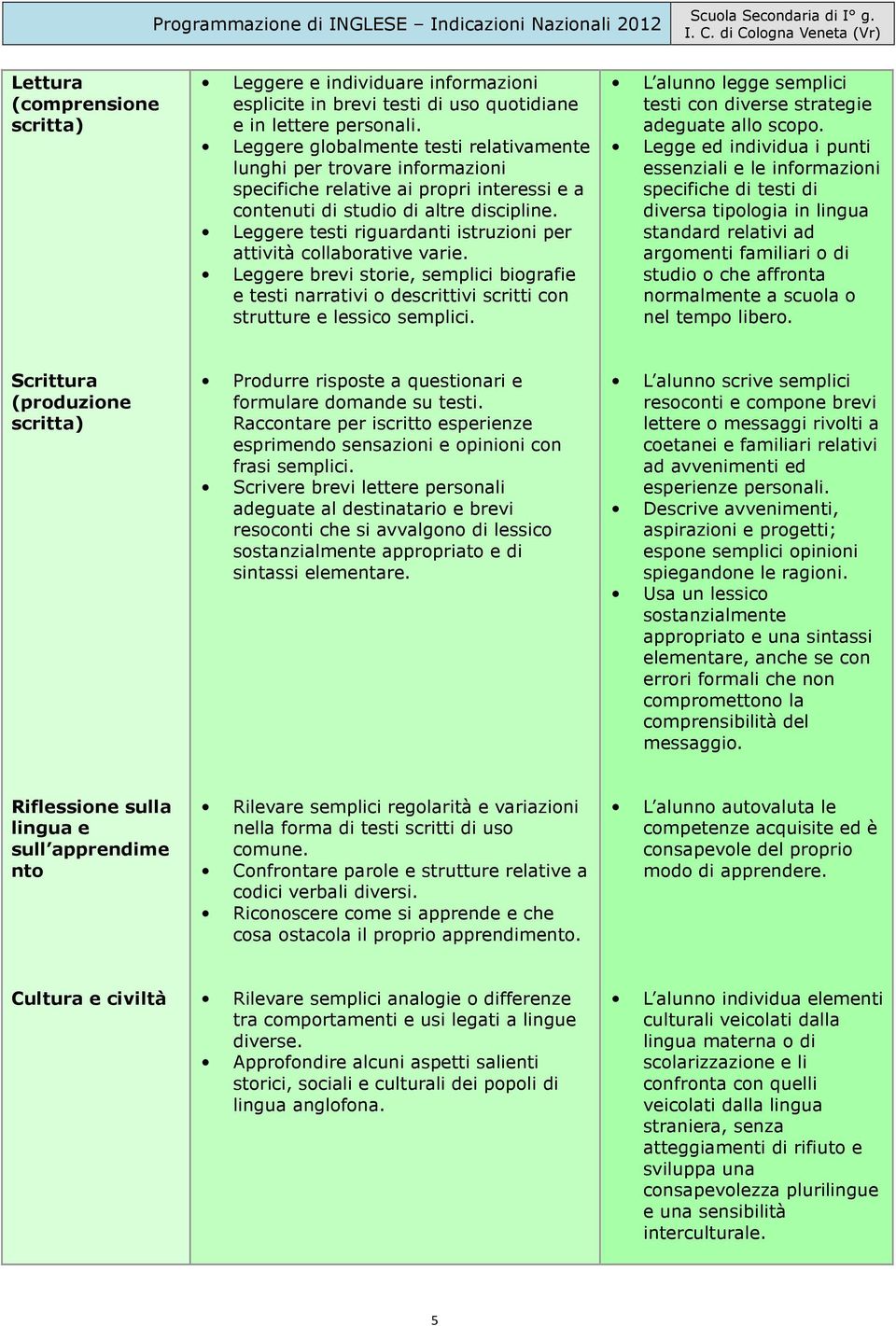 Leggere testi riguardanti istruzioni per attività collaborative varie. Leggere brevi storie, semplici biografie e testi narrativi o descrittivi scritti con strutture e lessico semplici.