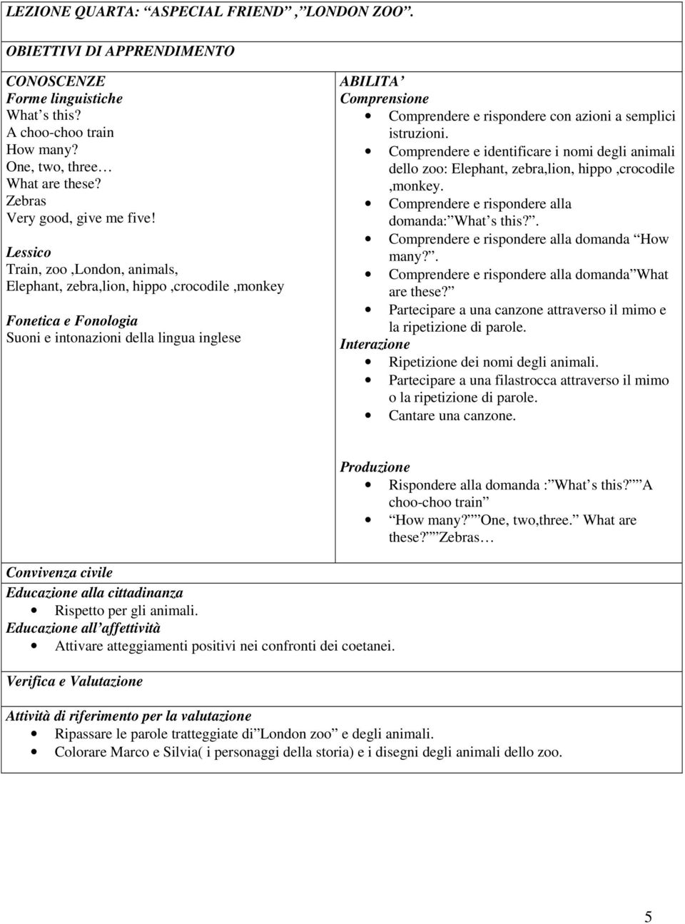 Lessico Train, zoo,london, animals, Elephant, zebra,lion, hippo,crocodile,monkey Fonetica e Fonologia Suoni e intonazioni della lingua inglese ABILITA Comprensione Comprendere e rispondere con azioni