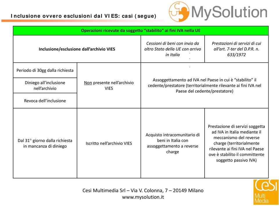 633/1972 Periodo di 30gg dalla richiesta Diniego all inclusione nell archivio Revoca dell inclusione Non presente nell archivio VIES Assoggettamento ad IVA nel Paese in cui è stabilito il