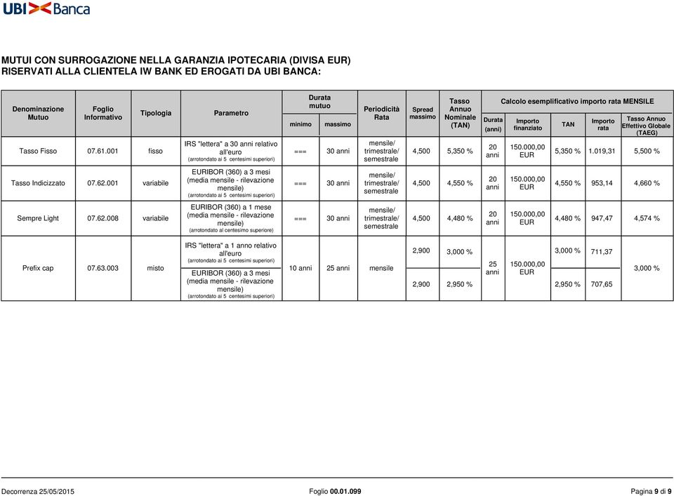 rata Tasso Annuo Effettivo Globale (TAEG) 5,350 % 1.019,31 5,500 % Tasso Indicizzato 07.62.001 variabile IBOR (360) a 3 mesi === 30 4,550 % 953,14 4,660 % Sempre Light 07.62.008 variabile IBOR (360) a 1 === 30 4,500 4,480 % 4,480 % 947,47 4,574 % Prefix cap 07.