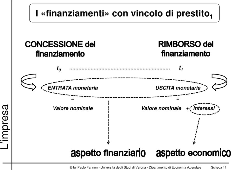 Valore nominale + interessi by Paolo Farinon - Università