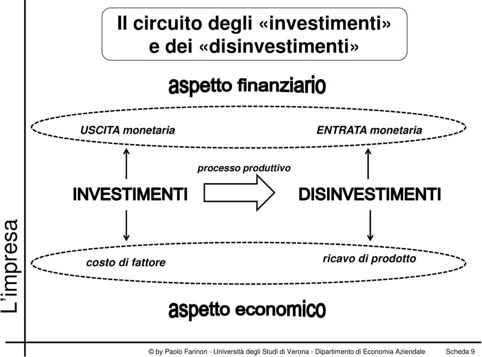 di fattore ricavo di prodotto by Paolo Farinon - Università