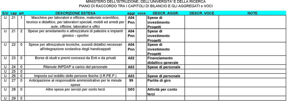 A04 Spese di investimento Spese di investimento U 23 0 Borse di studi e premi concessi da Enti e da privati Finanziamento U 24 0 Ritenute INPDAP a carico del personale A03 Spese di personale U 25 0 U