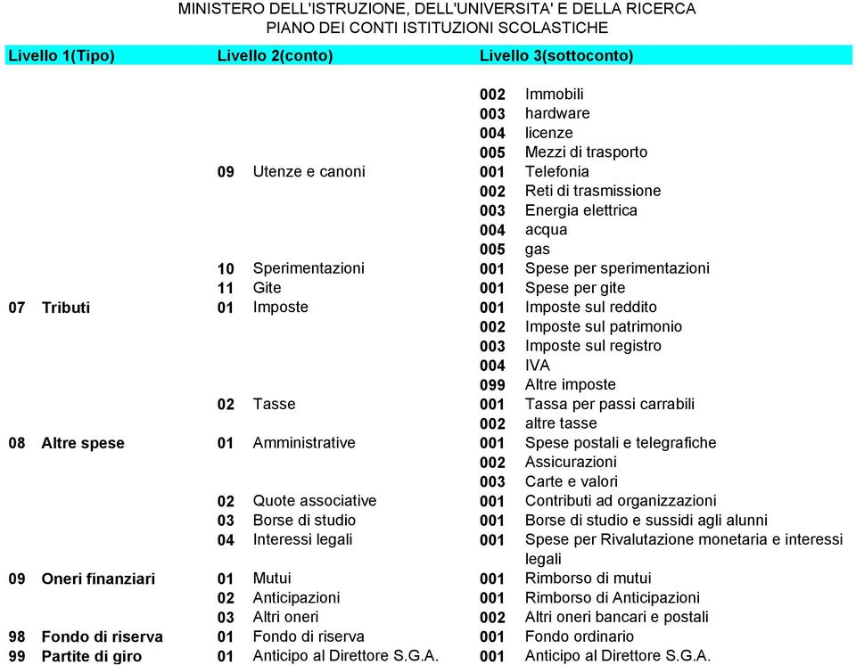 patrimonio 003 Imposte sul registro 004 IVA 099 Altre imposte 02 Tasse 001 Tassa per passi carrabili 002 altre tasse 08 Altre spese 01 Amministrative 001 Spese postali e telegrafiche 002