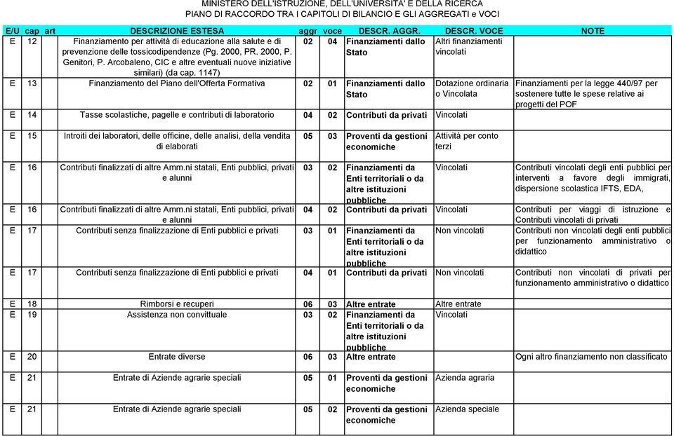 1147) 02 04 Finanziamenti dallo Altri finanziamenti E 13 Finanziamento del Piano dell'offerta Formativa 02 01 Finanziamenti dallo E 14 Tasse scolastiche, pagelle e contributi di laboratorio 04 02