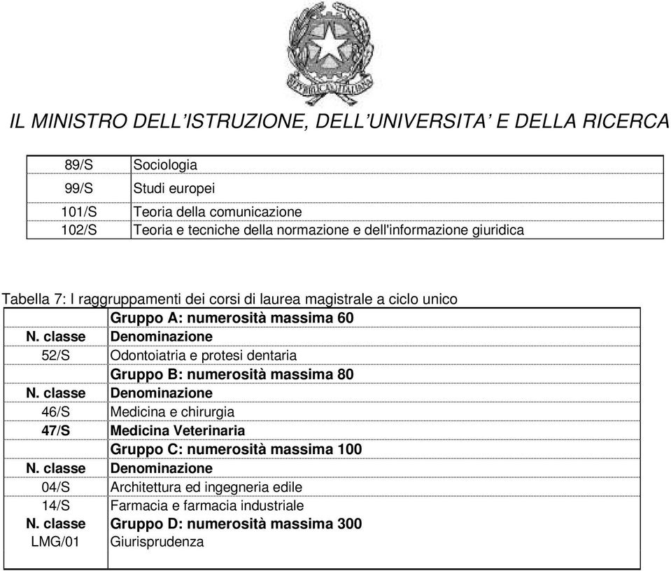 protesi dentaria Gruppo B: numerosità massima 80 46/S Medicina e chirurgia 47/S Medicina Veterinaria Gruppo C: numerosità massima 100