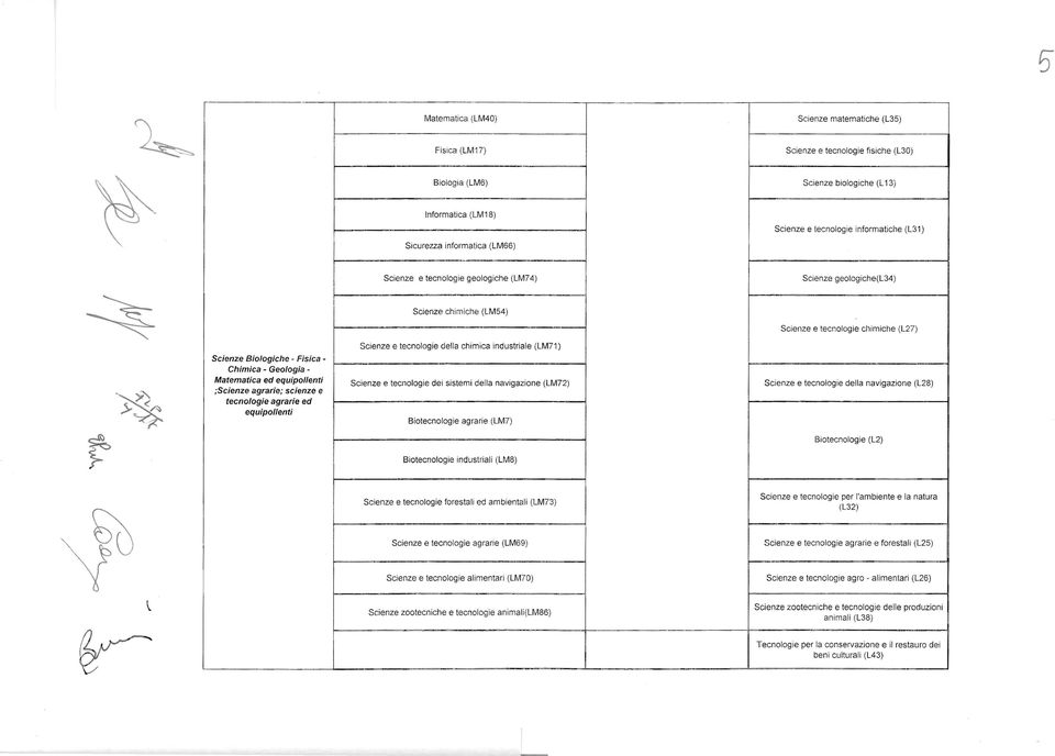 agrarie; scienze e tecnologie agrarie ed I Scienze chimiche (LM54) e tecnologie della chimica industriale (LM71) Scienze e tecnologie dei sistemi della navigazione (LM72) Biotecnologie agrarie (LM7)