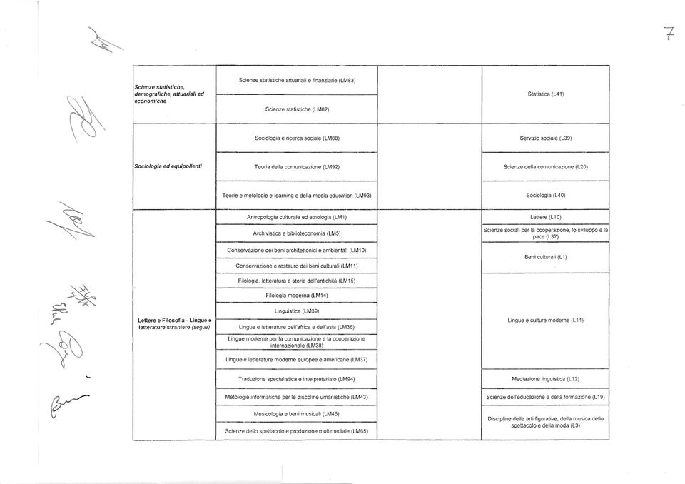 ed etnologia (LM1 ) Lettere (L 10) Archivistica e biblioteconomia (LM5) Scienze sociali per la cooperazione, lo sviluppo e la pace (L37) Socio/ogia ed equipollenti Conservazione dei beni