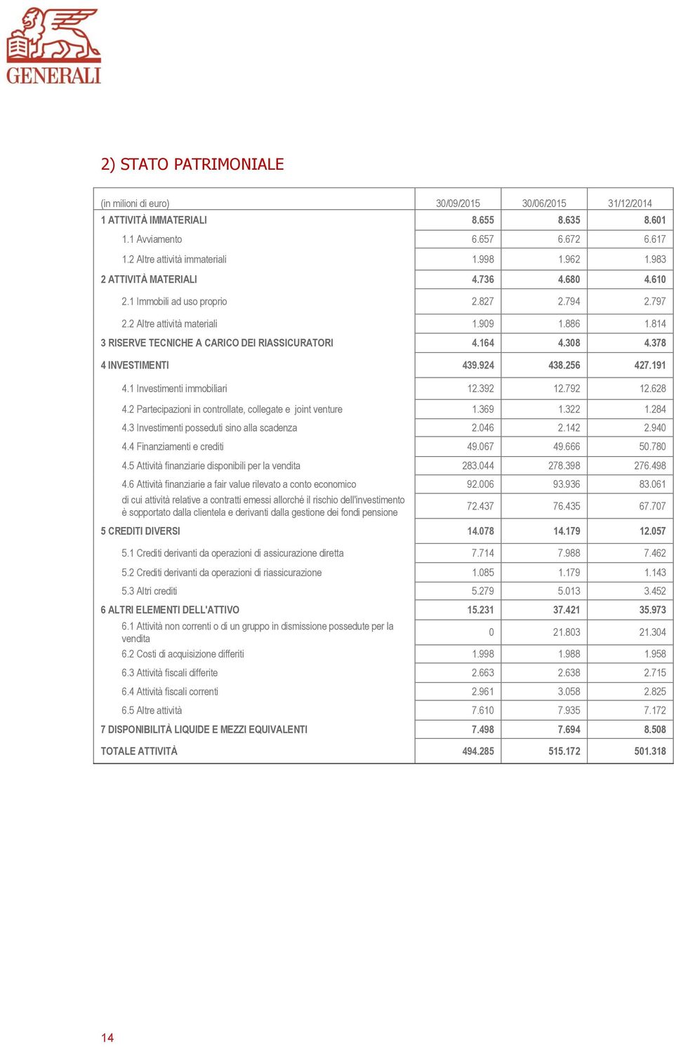 378 4 INVESTIMENTI 439.924 438.256 427.191 4.1 Investimenti immobiliari 12.392 12.792 12.628 4.2 Partecipazioni in controllate, collegate e joint venture 1.369 1.322 1.284 4.