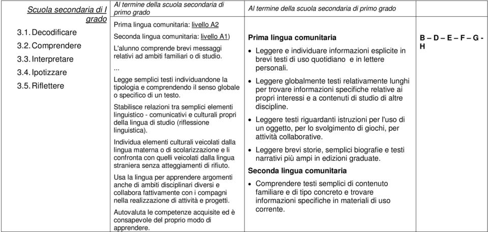 familiari o di studio.... Legge semplici testi individuandone la tipologia e comprendendo il senso globale o specifico di un testo.