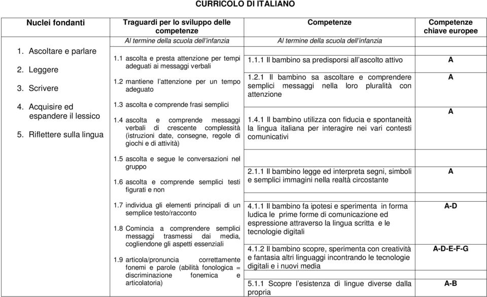 2 mantiene l attenzione per un tempo adeguato 1.3 ascolta e comprende frasi semplici 1.