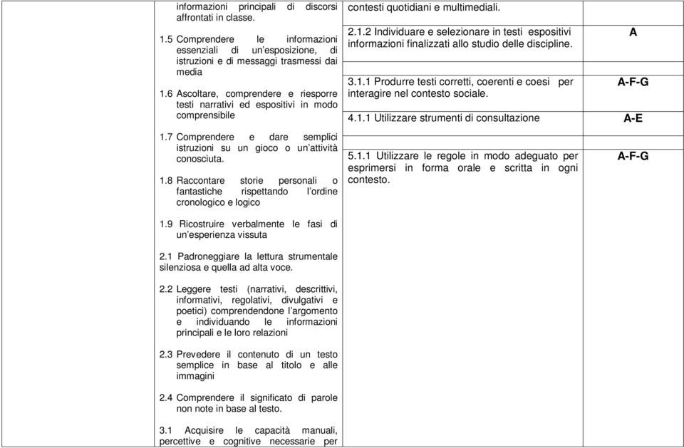 2 Individuare e selezionare in testi espositivi informazioni finalizzati allo studio delle discipline. 3.1.1 Produrre testi corretti, coerenti e coesi per interagire nel contesto sociale. A A-F-G 4.1.1 Utilizzare strumenti di consultazione A-E 1.