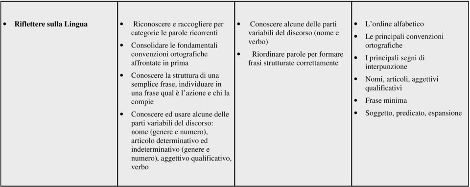 ed indeterminativo (genere e numero), aggettivo qualificativo, verbo Conoscere alcune delle parti variabili del discorso (nome e verbo) Riordinare parole per formare frasi strutturate