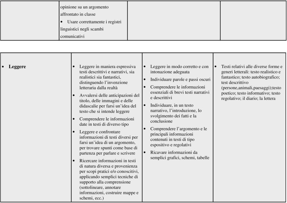 Comprendere le informazioni date in testi di diverso tipo Leggere e confrontare informazioni di testi diversi per farsi un idea di un argomento, per trovare spunti come base di partenza per parlare e