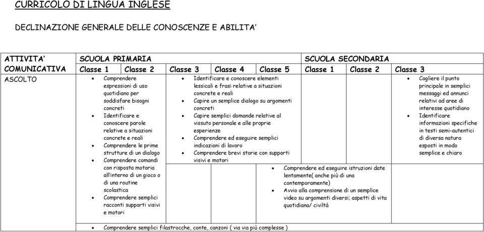 relative a situazioni concrete e reali Capire un semplice dialogo su argomenti concreti Capire semplici domande relative al vissuto personale e alle proprie esperienze Comprendere ed eseguire