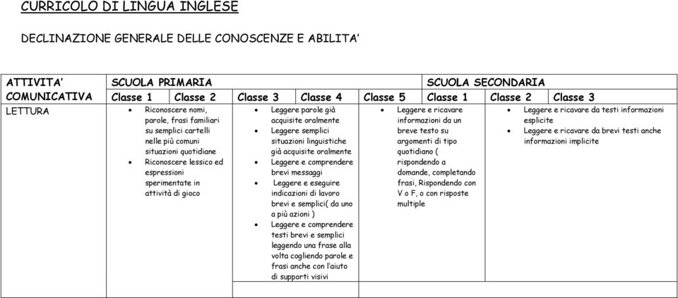 azioni ) Leggere e comprendere testi brevi e semplici leggendo una frase alla volta cogliendo parole e frasi anche con l aiuto di supporti visivi Leggere e ricavare informazioni da un breve testo su