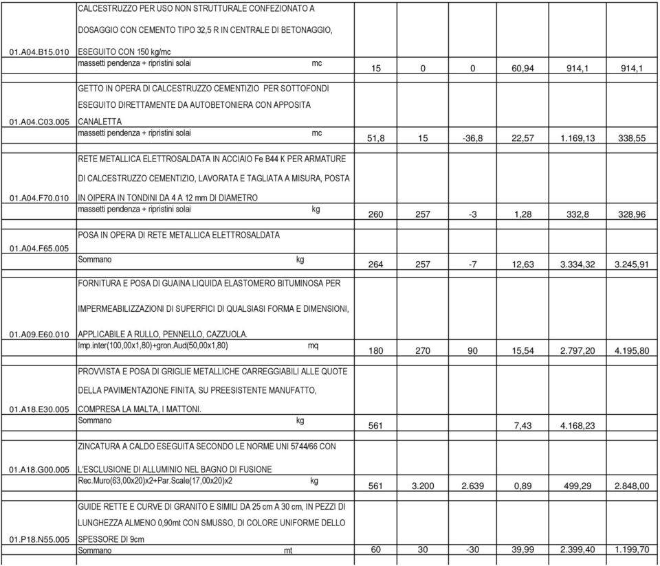 005 GETTO IN OPERA DI CALCESTRUZZO CEMENTIZIO PER SOTTOFONDI ESEGUITO DIRETTAMENTE DA AUTOBETONIERA CON APPOSITA CANALETTA massetti pendenza + ripristini solai mc RETE METALLICA ELETTROSALDATA IN