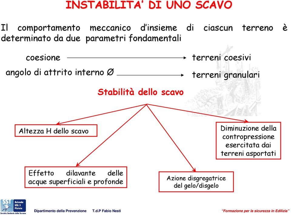 Stabilità dello scavo Altezza H dello scavo Diminuzione della contropressione esercitata dai