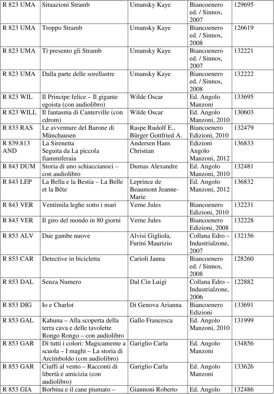 813 AND Münchausen La Sirenetta Seguita da La piccola fiammiferaia R 843 DUM Storia di uno schiaccianoci con audiolibro R 843 LEP La Bella e la Bestia La Belle et la Bête Bürger Gottfried A.