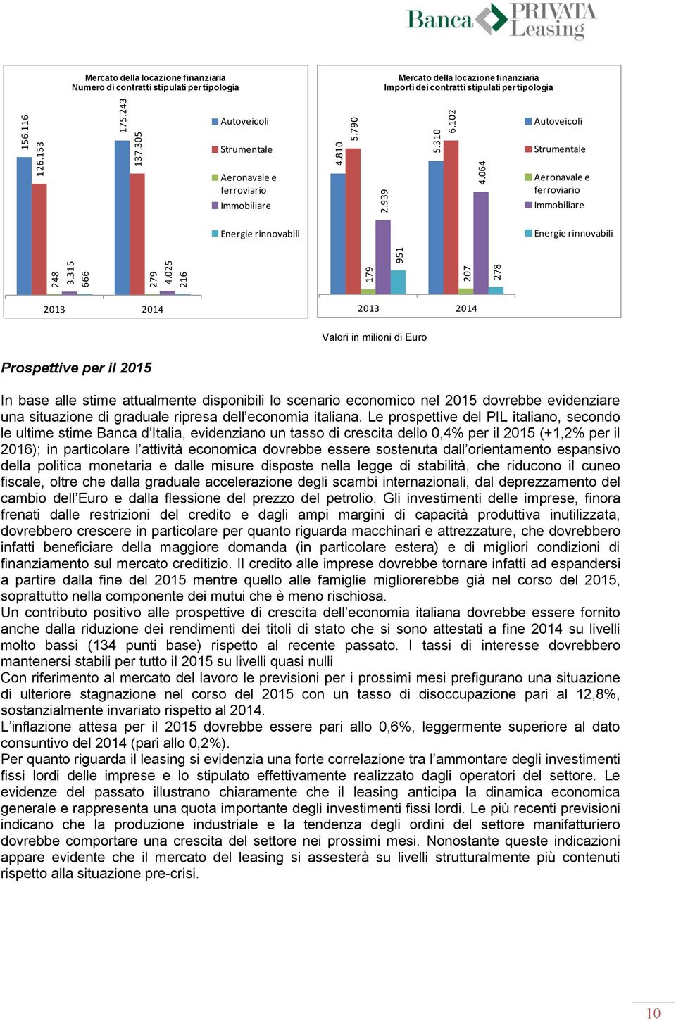 Strumentale Strumentale Aeronavale e ferroviario Immobiliare Energie rinnovabili Aeronavale e ferroviario Immobiliare Energie rinnovabili 2013 2014 2013 2014 Valori in milioni di Euro Prospettive per