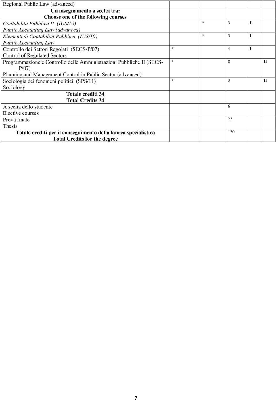 (SECS- P/07) Planning and Management Control in Public Sector (advanced) Sociologia dei fenomeni politici (SPS/11) Sociology A scelta dello studente