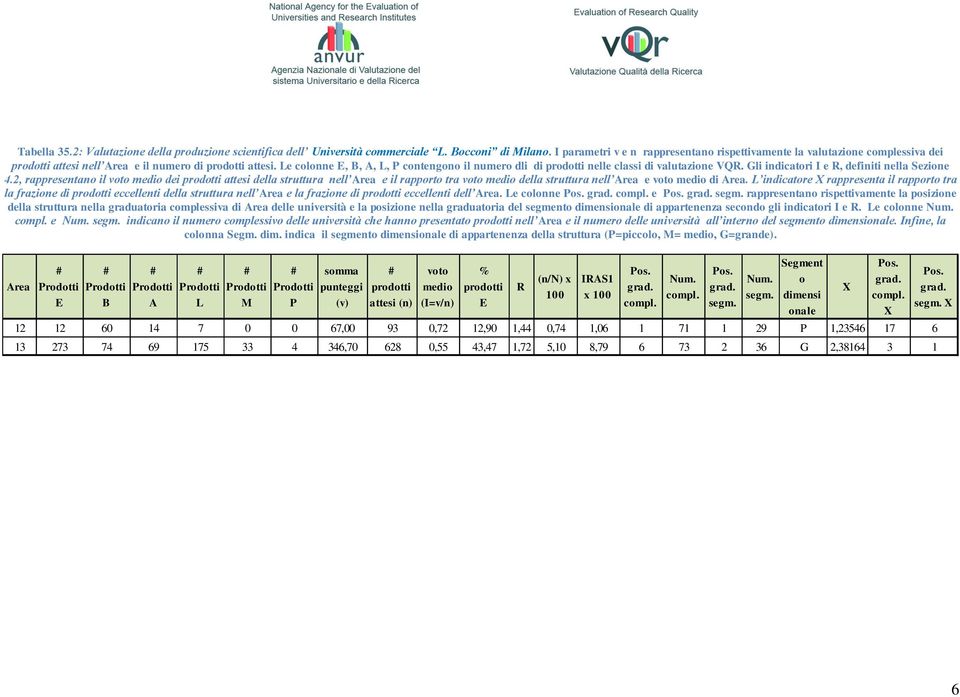 Le colonne E, B, A, L, P contengono il numero dli di prodotti nelle classi di valutazione VQR. Gli indicatori I e R, definiti nella Sezione 4.