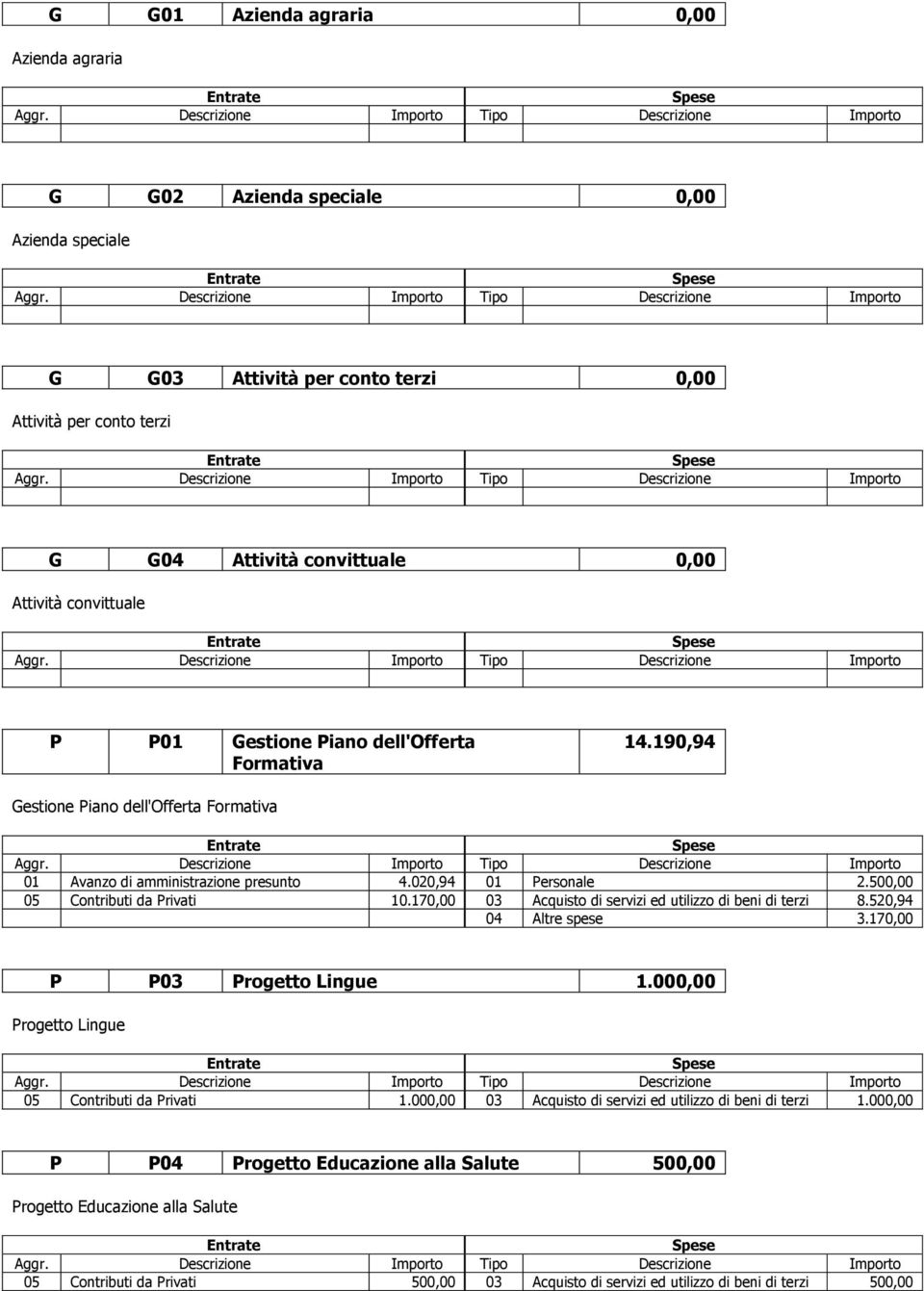 500,00 05 Contributi da Privati 10.170,00 03 Acquisto di servizi ed utilizzo di beni di terzi 8.520,94 04 Altre spese 3.170,00 P P03 Progetto Lingue 1.