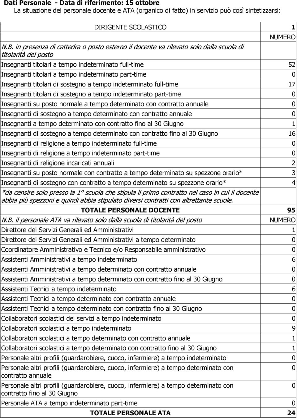 indeterminato part-time 0 Insegnanti titolari di sostegno a tempo indeterminato full-time 17 Insegnanti titolari di sostegno a tempo indeterminato part-time 0 Insegnanti su posto normale a tempo