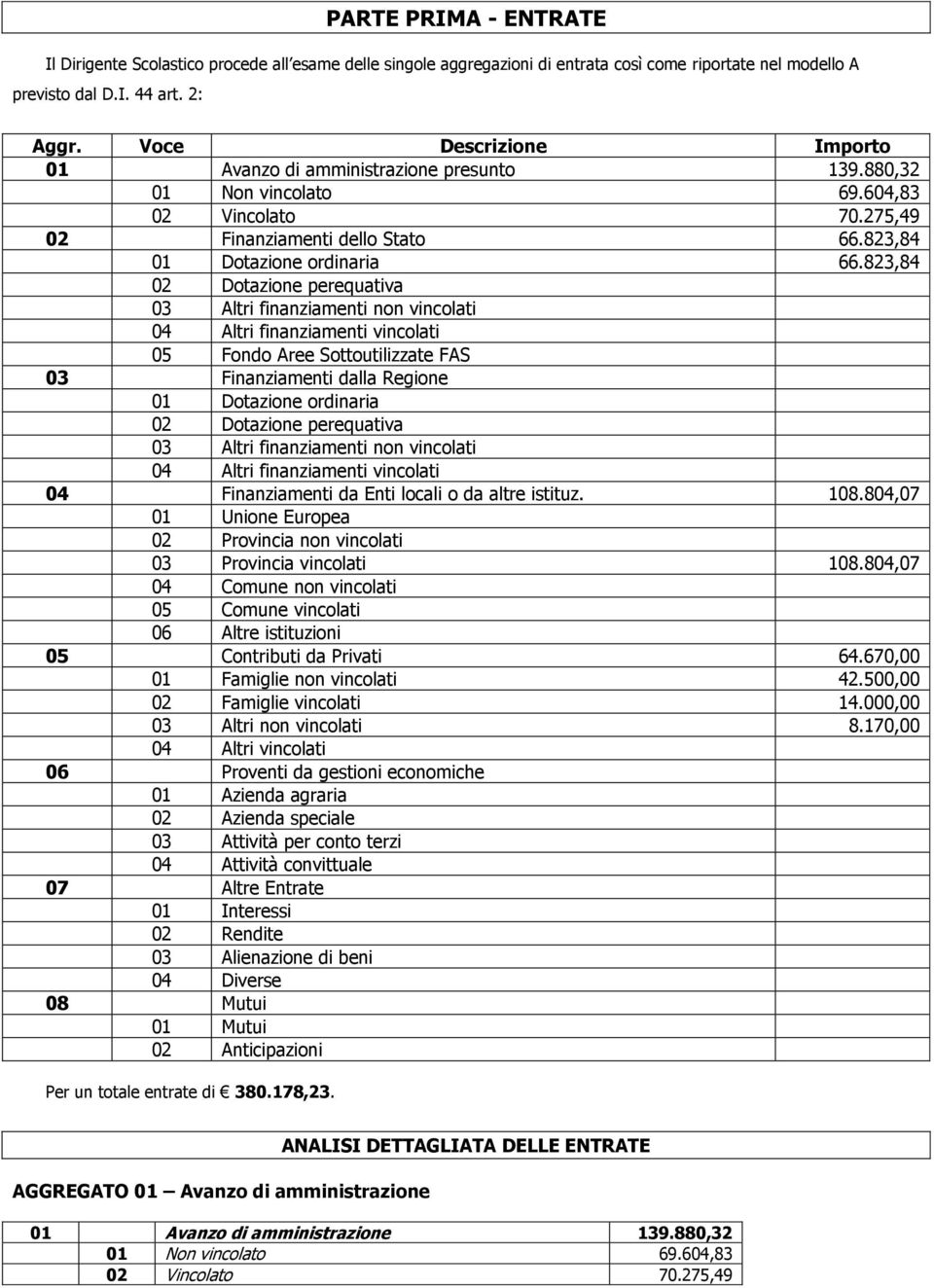 823,84 02 Dotazione perequativa 03 Altri finanziamenti non vincolati 04 Altri finanziamenti vincolati 05 Fondo Aree Sottoutilizzate FAS 03 Finanziamenti dalla Regione 01 Dotazione ordinaria 02