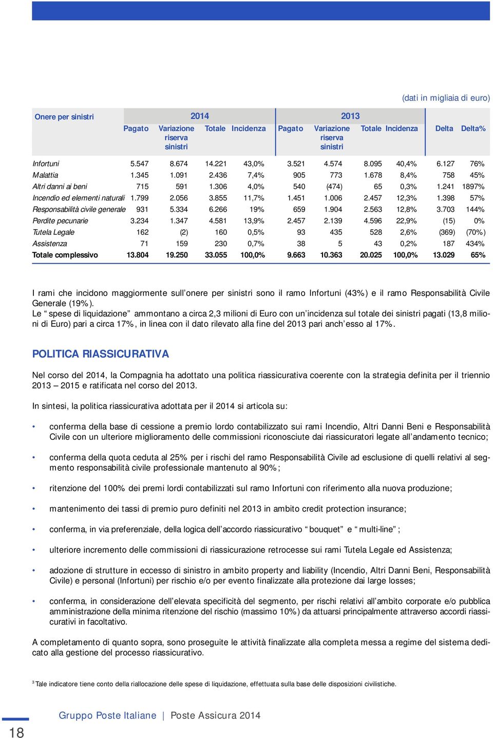 241 1897% Incendio ed elementi naturali 1.799 2.056 3.855 11,7% 1.451 1.006 2.457 12,3% 1.398 57% Responsabilità civile generale 931 5.334 6.266 19% 659 1.904 2.563 12,8% 3.