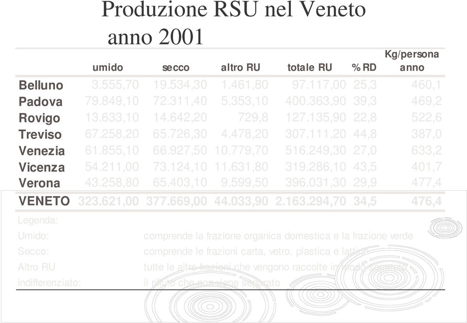 249,30 27,0 633,2 Vicenza 54.211,00 73.124,10 11.631,80 319.286,10 43,5 401,7 Verona 43.258,80 65.403,10 9.599,50 396.031,30 29,9 477,4 VENETO 323.621,00 377.669,00 44.033,90 2.163.