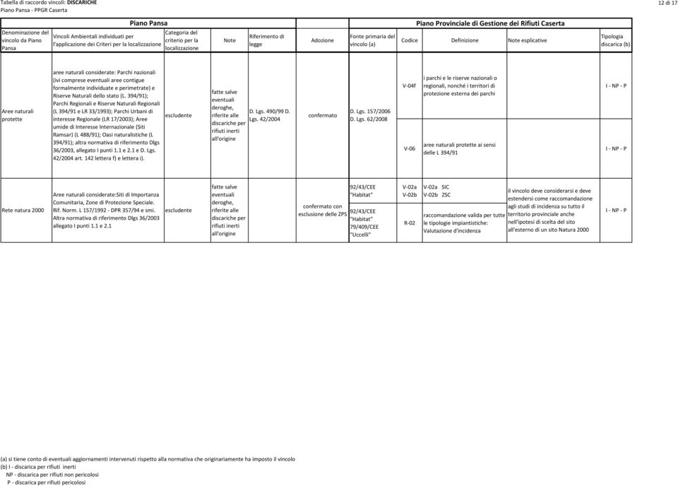 394/91); Parchi Regionali e Riserve Naturali Regionali (L 394/91 e LR 33/1993); Parchi Urbani di interesse Regionale (LR 17/2003); Aree umide di Interesse Internazionale (Siti Ramsar) (L 488/91);