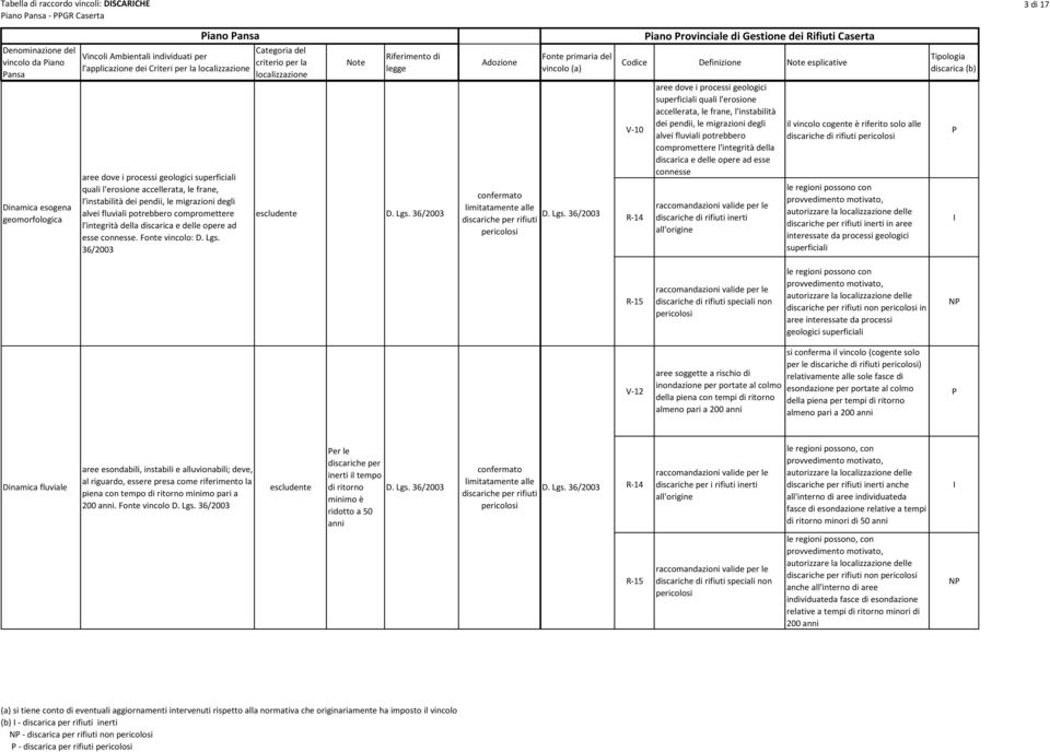 36/2003 limitatamente alle discariche per rifiuti V-10 R-14 aree dove i processi geologici superficiali quali l'erosione accellerata, le frane, l'instabilità dei pendii, le migrazioni degli alvei
