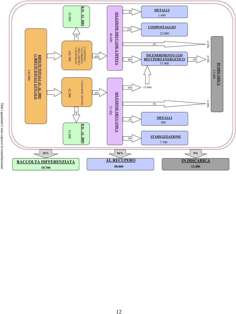 276) RACCOLTA DIFFERENZIATA AL RECUPERO 145.000 50.700 80.800 - VALDARNO ARETINO 65% 65% 66.800 33% COMPOSTAGGIO 5% 22.000 METALLI 500 STABILIZZAZIONE 7.
